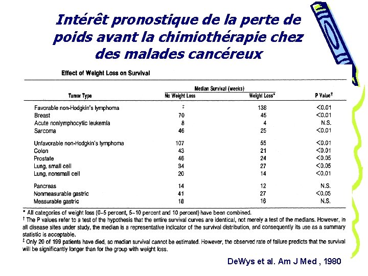 Intérêt pronostique de la perte de poids avant la chimiothérapie chez des malades cancéreux