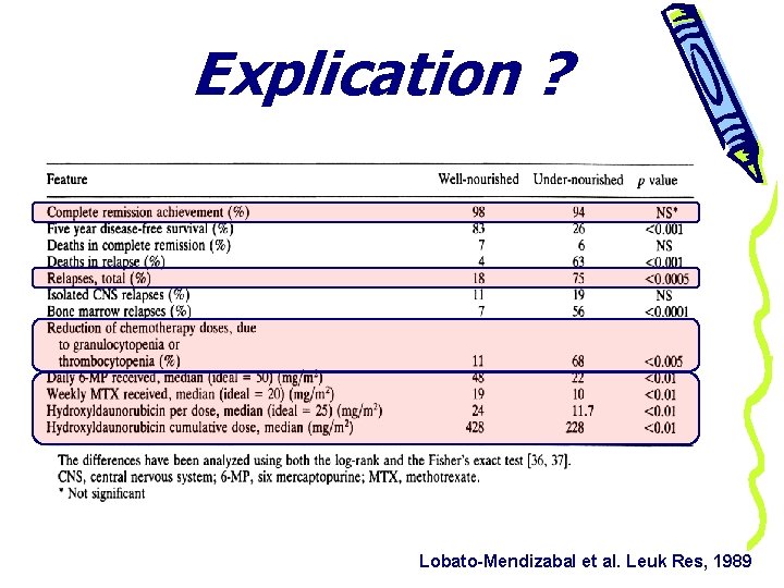 Explication ? Lobato-Mendizabal et al. Leuk Res, 1989 