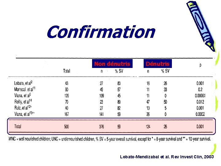 Confirmation Non dénutris Dénutris Lobato-Mendizabal et al. Rev Invest Clin, 2003 