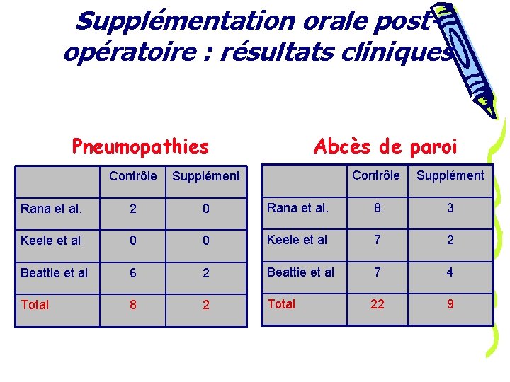 Supplémentation orale postopératoire : résultats cliniques Pneumopathies Abcès de paroi Contrôle Supplément Rana et