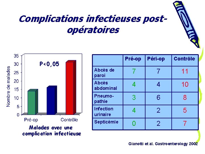 Complications infectieuses postopératoires P<0, 05 Malades avec une complication infectieuse Pré-op Péri-op Contrôle Abcès