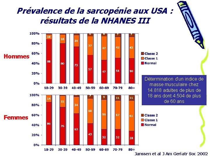 Prévalence de la sarcopénie aux USA : résultats de la NHANES III Hommes Détermination