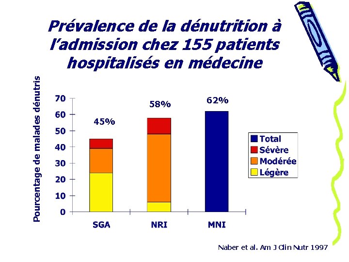 Pourcentage de malades dénutris Prévalence de la dénutrition à l’admission chez 155 patients hospitalisés