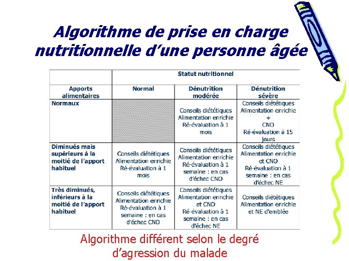 Algorithme de prise en charge nutritionnelle d’une personne âgée Algorithme différent selon le degré