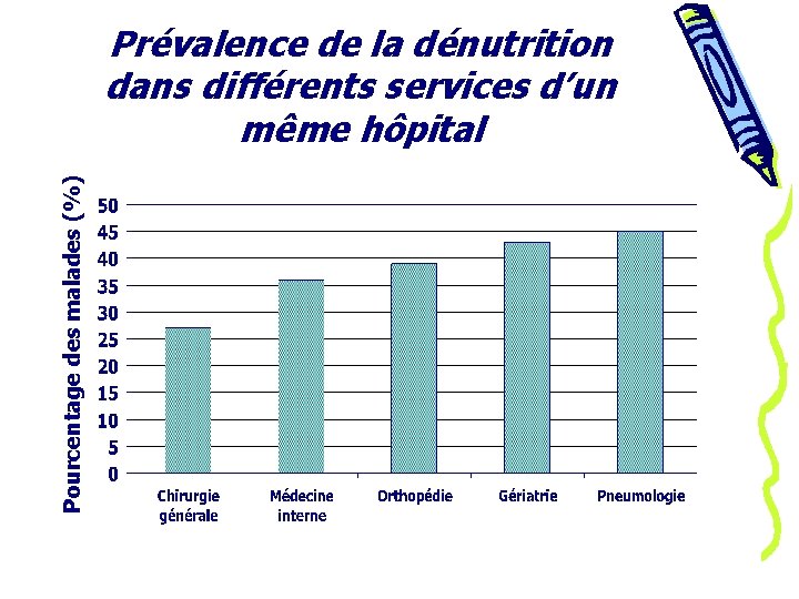 Pourcentage des malades (%) Prévalence de la dénutrition dans différents services d’un même hôpital