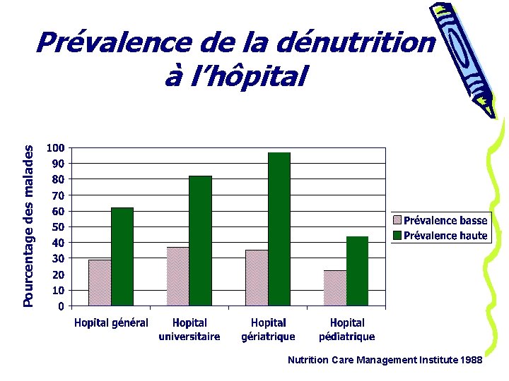 Pourcentage des malades Prévalence de la dénutrition à l’hôpital Nutrition Care Management Institute 1988