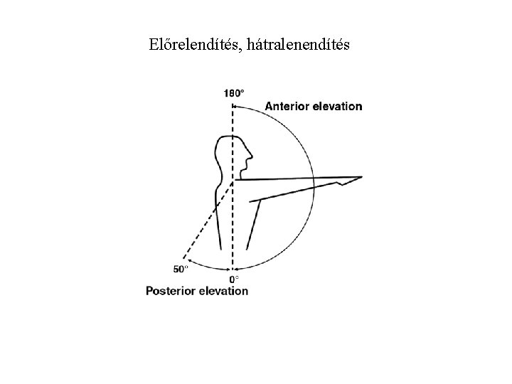 Előrelendítés, hátralenendítés 