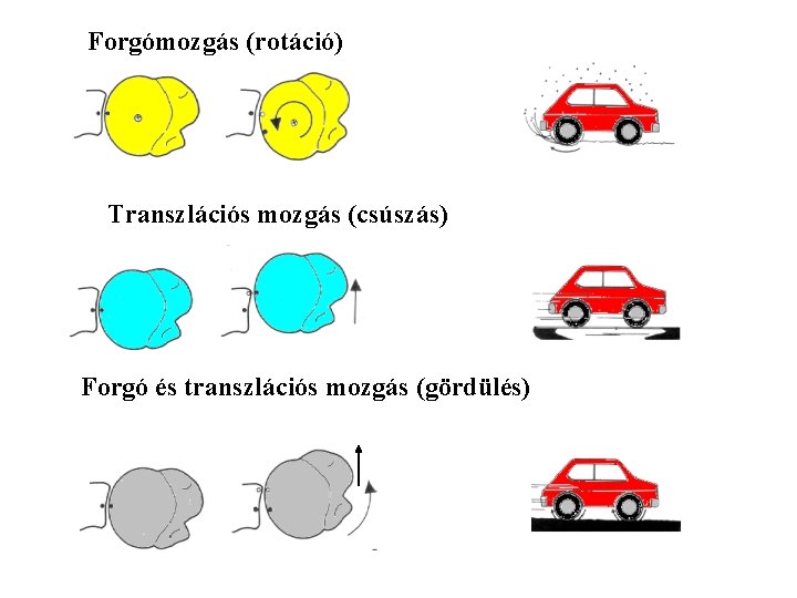 Forgómozgás (rotáció) Transzlációs mozgás (csúszás) Forgó és transzlációs mozgás (gördülés) 