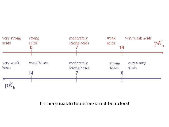 It is impossible to define strict boarders! 