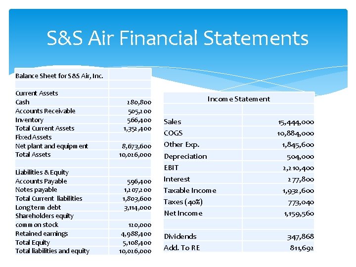 S&S Air Financial Statements Balance Sheet for S&S Air, Inc. Current Assets Cash Accounts