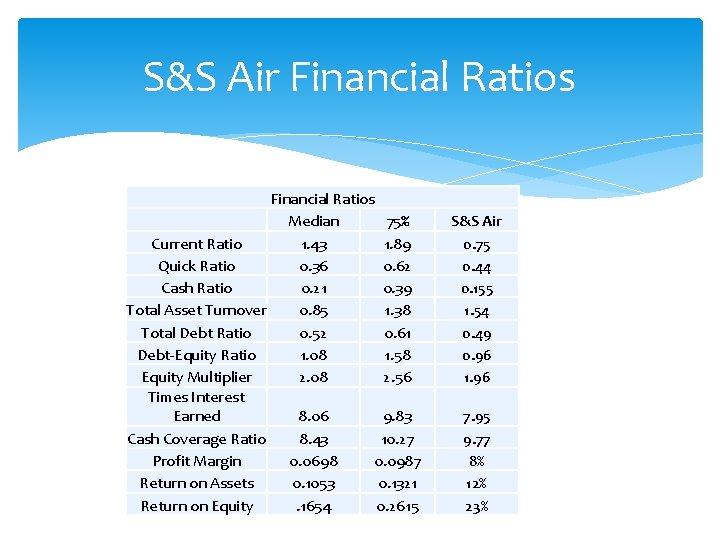 S&S Air Financial Ratios Median 75% Current Ratio 1. 43 1. 89 Quick Ratio