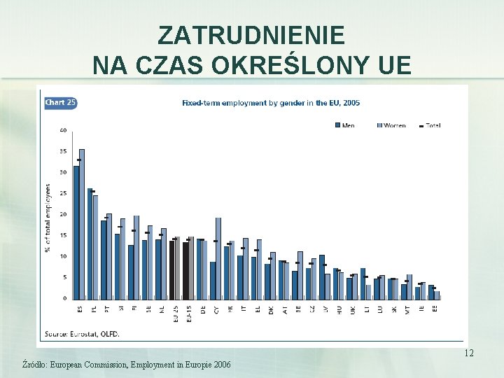 ZATRUDNIENIE NA CZAS OKREŚLONY UE 12 Źródło: European Commission, Employment in Europie 2006 