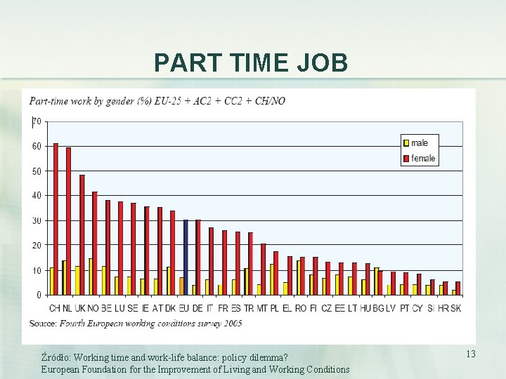 PART TIME JOB Źródło: Working time and work-life balance: policy dilemma? European Foundation for
