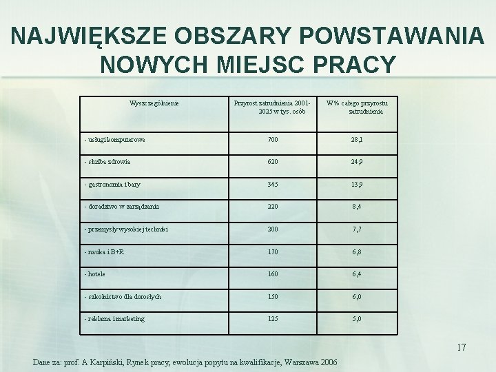 NAJWIĘKSZE OBSZARY POWSTAWANIA NOWYCH MIEJSC PRACY Wyszczególnienie Przyrost zatrudnienia 20012025 w tys. osób W