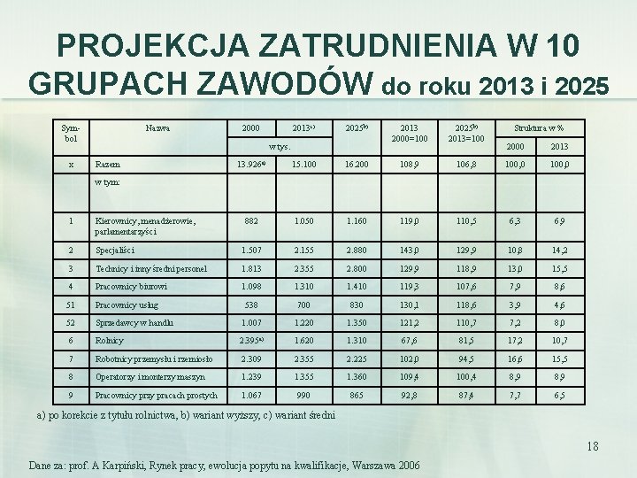 PROJEKCJA ZATRUDNIENIA W 10 GRUPACH ZAWODÓW do roku 2013 i 2025 Symbol x Nazwa