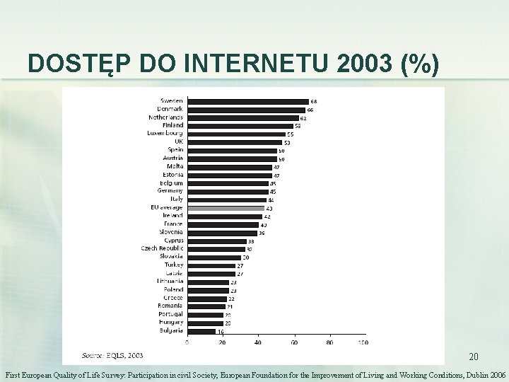 DOSTĘP DO INTERNETU 2003 (%) 20 First European Quality of Life Survey: Participation in