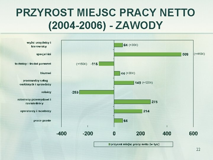 PRZYROST MIEJSC PRACY NETTO (2004 -2006) - ZAWODY (+30 K) (+410 K) (+150 K)