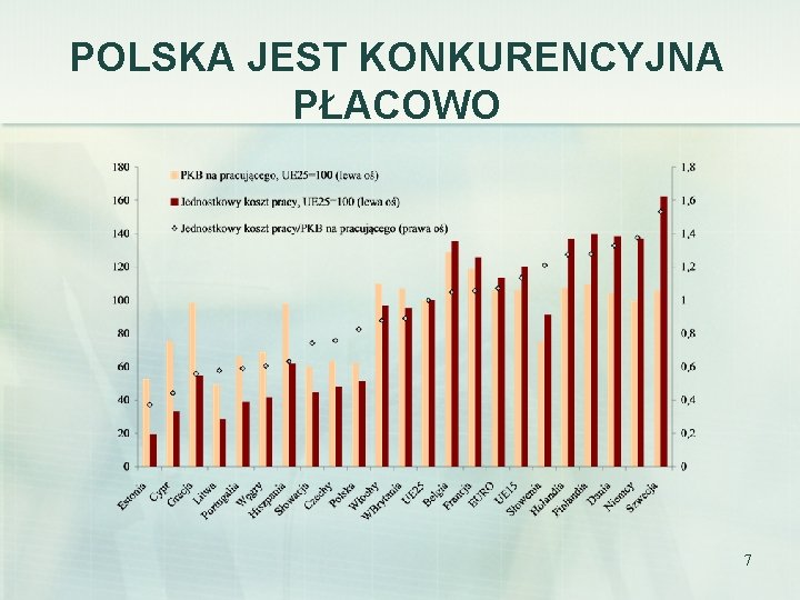 POLSKA JEST KONKURENCYJNA PŁACOWO 7 