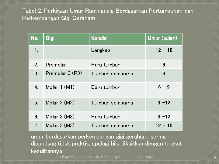 Tabel 2. Perkiraan Umur Ruminansia Berdasarkan Pertumbuhan dan Perkembangan Gigi Geraham No. Gigi 1.