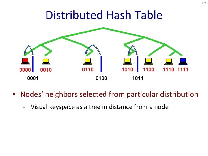 17 Distributed Hash Table 0000 0001 0010 0110 1010 0100 1110 1111 1011 • 17 Distributed Hash Table 0000 0001 0010 0110 1010 0100 1110 1111 1011 •