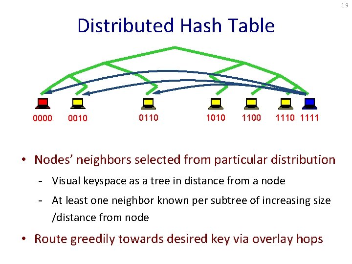 19 Distributed Hash Table 0000 0010 0110 1010 1100 1111 • Nodes’ neighbors selected 19 Distributed Hash Table 0000 0010 0110 1010 1100 1111 • Nodes’ neighbors selected
