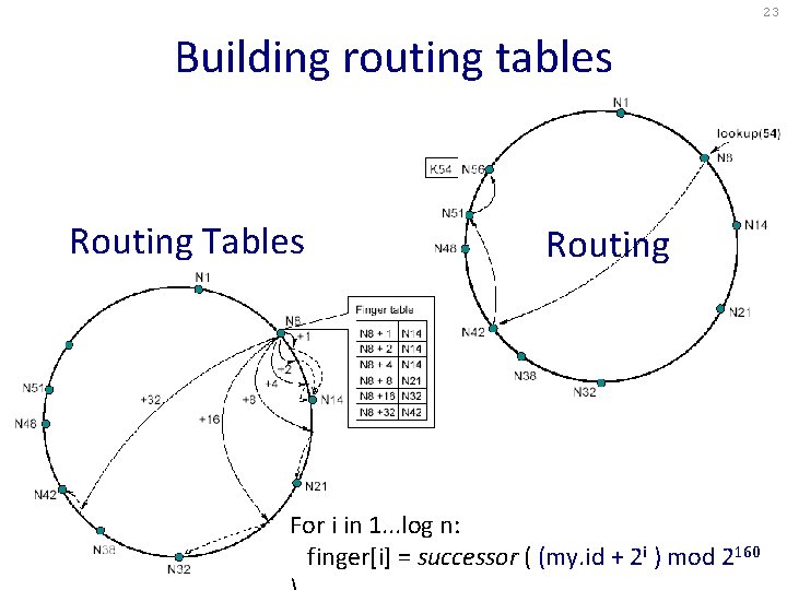 23 Building routing tables Routing Tables Routing For i in 1. . . log 23 Building routing tables Routing Tables Routing For i in 1. . . log