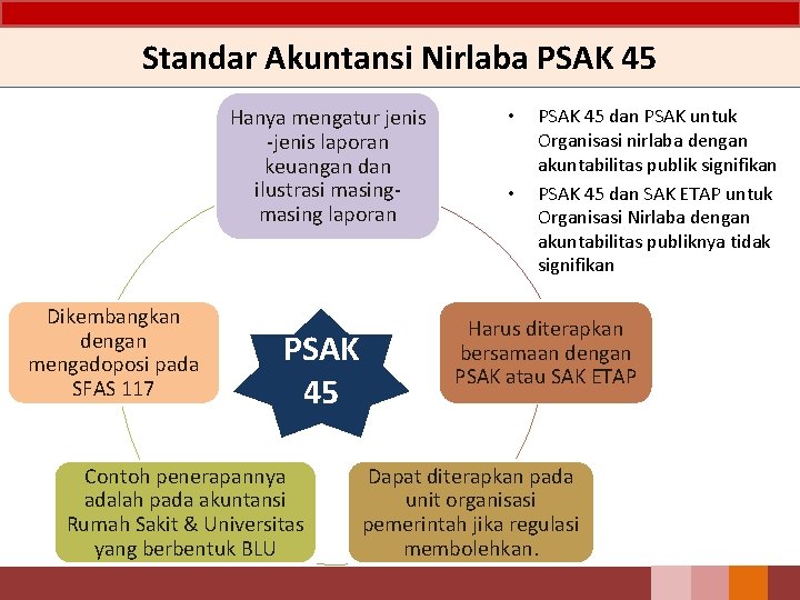 Standar Akuntansi Nirlaba PSAK 45 Hanya mengatur jenis -jenis laporan keuangan dan ilustrasi masing