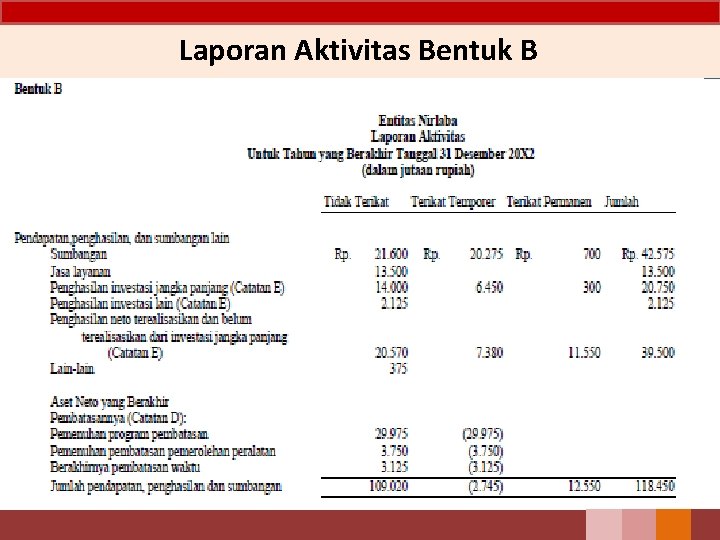 Laporan Aktivitas Bentuk B 