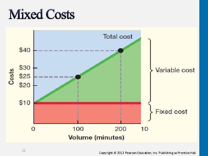 Mixed Costs 11 Copyright © 2012 Pearson Education, Inc. Publishing as Prentice Hall. 