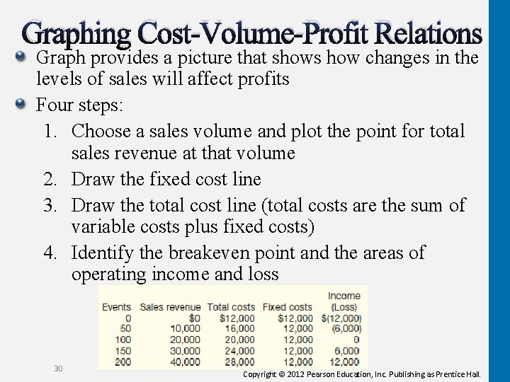 Graphing Cost-Volume-Profit Relations Graph provides a picture that shows how changes in the levels