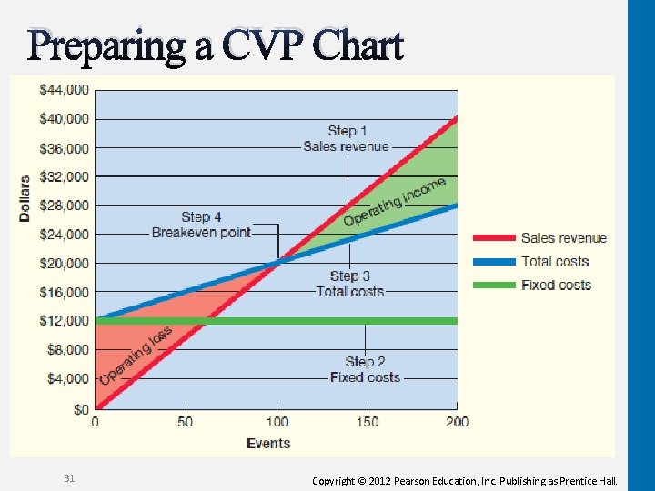 Preparing a CVP Chart 31 Copyright © 2012 Pearson Education, Inc. Publishing as Prentice