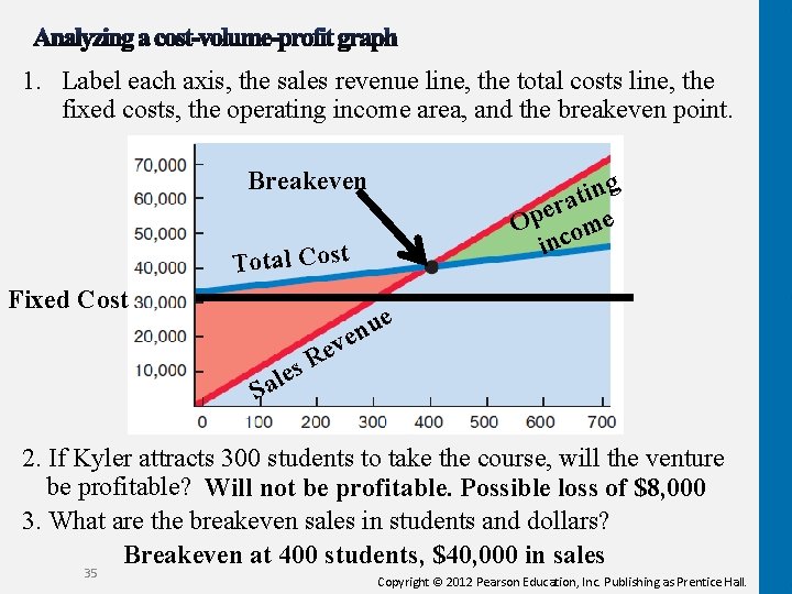 1. Label each axis, the sales revenue line, the total costs line, the fixed