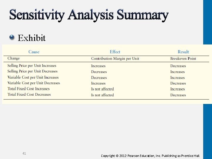 Sensitivity Analysis Summary Exhibit 41 Copyright © 2012 Pearson Education, Inc. Publishing as Prentice