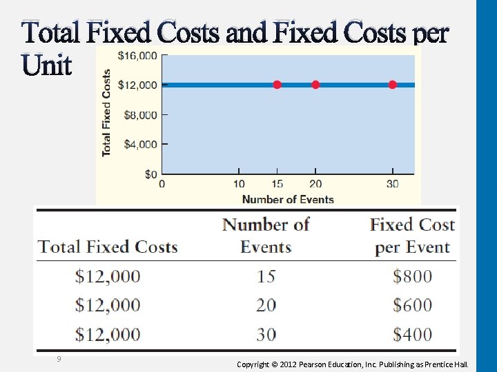 Total Fixed Costs and Fixed Costs per Unit 9 Copyright © 2012 Pearson Education,