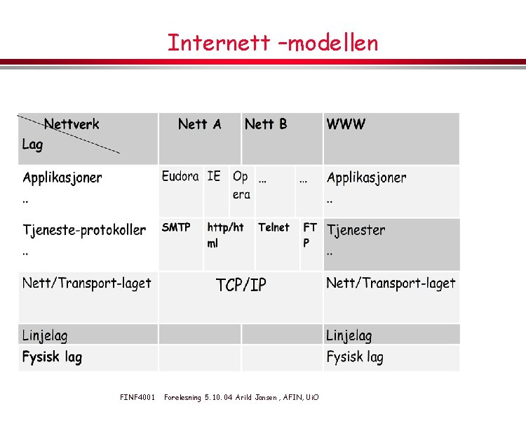 Internett –modellen FINF 4001 Forelesning 5. 10. 04 Arild Jansen , AFIN, Ui. O