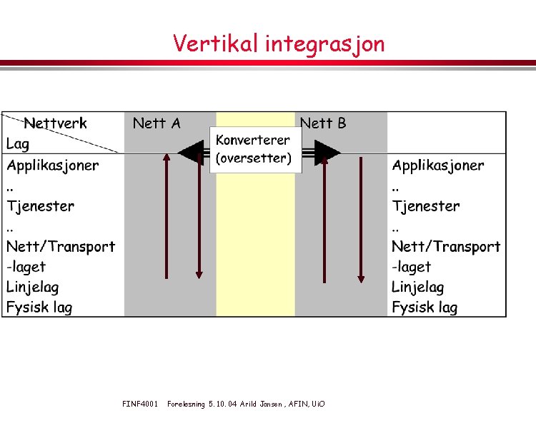 Vertikal integrasjon FINF 4001 Forelesning 5. 10. 04 Arild Jansen , AFIN, Ui. O