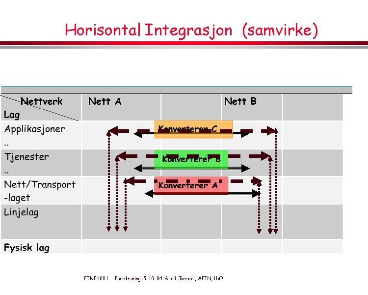 Horisontal Integrasjon (samvirke) FINF 4001 Forelesning 5. 10. 04 Arild Jansen , AFIN, Ui.