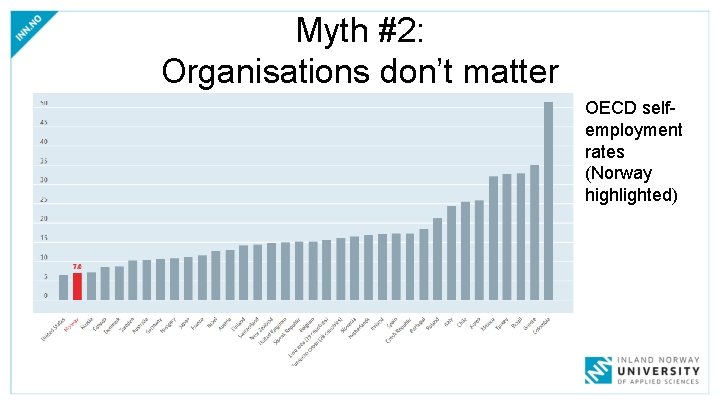 Myth #2: Organisations don’t matter OECD selfemployment rates (Norway highlighted) 