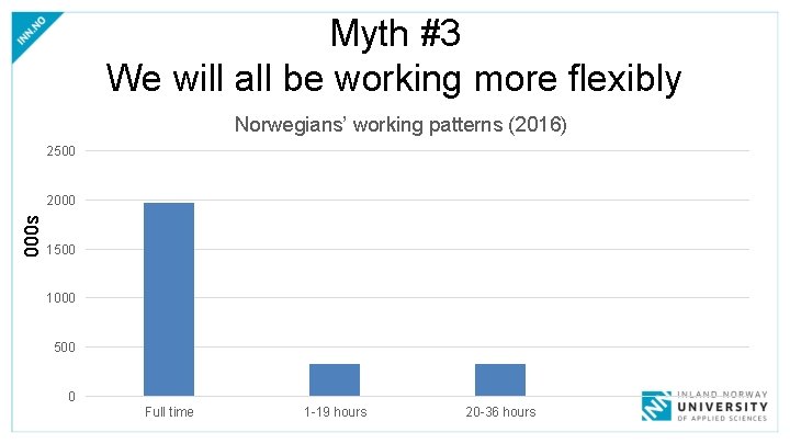 Myth #3 We will all be working more flexibly Norwegians’ working patterns (2016) 2500