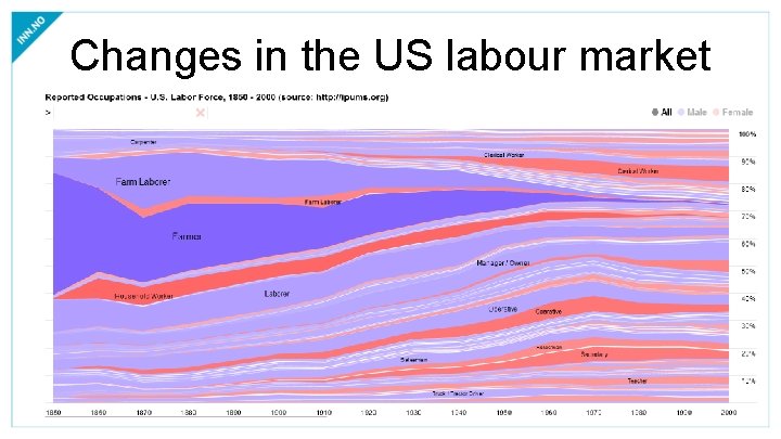 Changes in the US labour market 