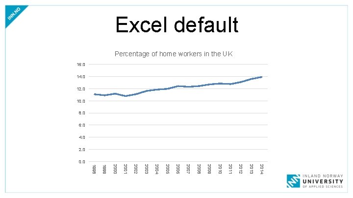 Excel default Percentage of home workers in the UK 16. 0 14. 0 12.