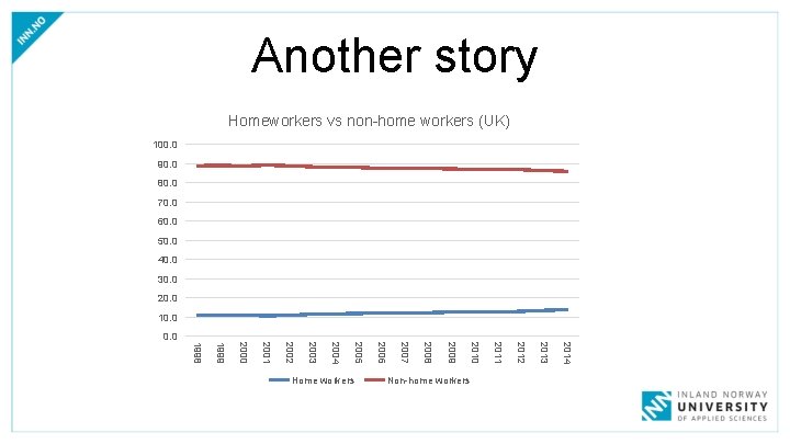 Another story Homeworkers vs non-home workers (UK) 100. 0 90. 0 80. 0 70.