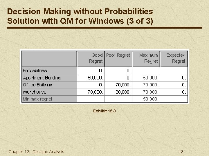 Decision Making without Probabilities Solution with QM for Windows (3 of 3) Exhibit 12.