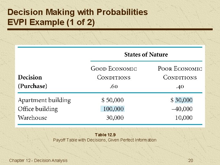 Decision Making with Probabilities EVPI Example (1 of 2) Table 12. 9 Payoff Table
