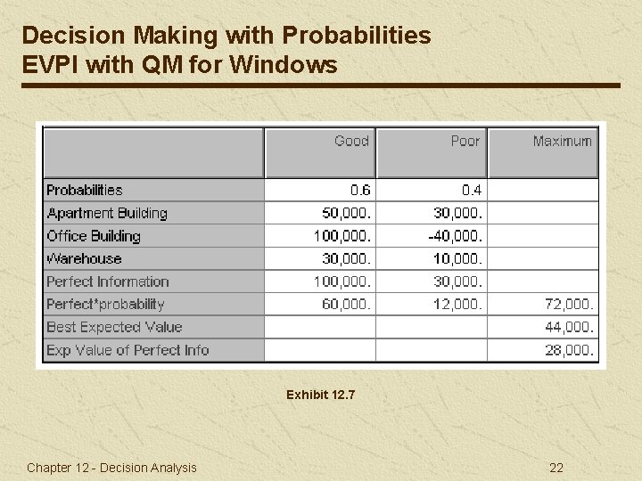 Decision Making with Probabilities EVPI with QM for Windows Exhibit 12. 7 Chapter 12