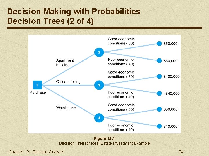 Decision Making with Probabilities Decision Trees (2 of 4) Figure 12. 1 Decision Tree