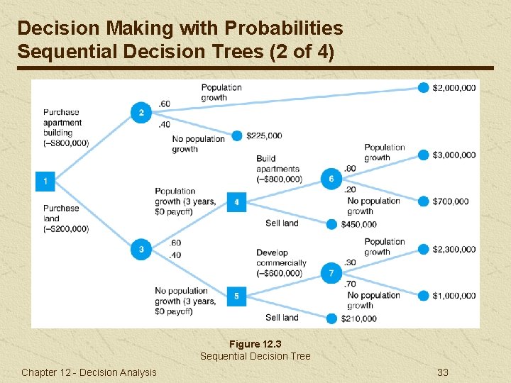 Decision Making with Probabilities Sequential Decision Trees (2 of 4) Figure 12. 3 Sequential