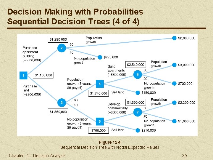 Decision Making with Probabilities Sequential Decision Trees (4 of 4) Figure 12. 4 Sequential