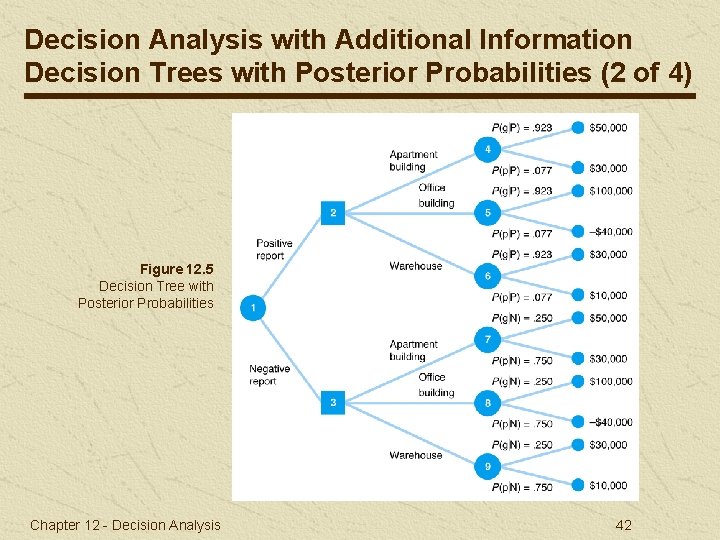 Decision Analysis with Additional Information Decision Trees with Posterior Probabilities (2 of 4) Figure