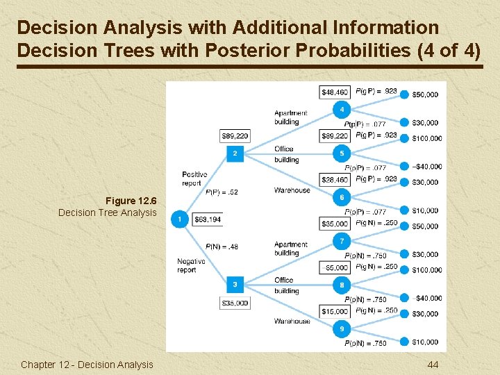 Decision Analysis with Additional Information Decision Trees with Posterior Probabilities (4 of 4) Figure